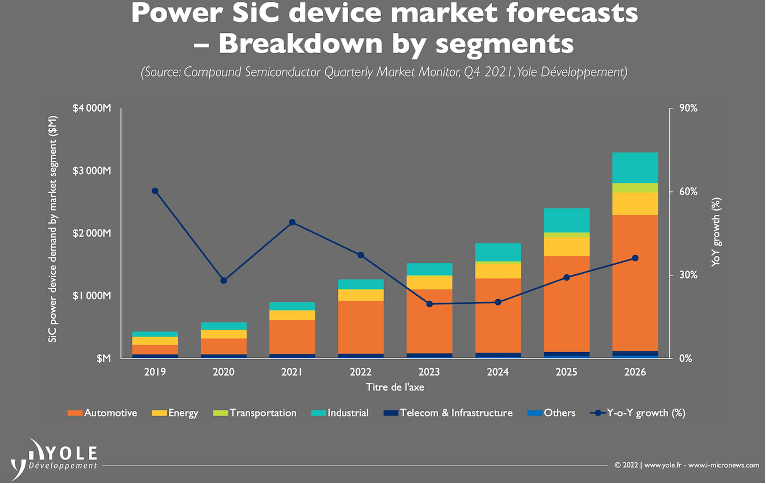 How Quickly Can SiC Ramp?