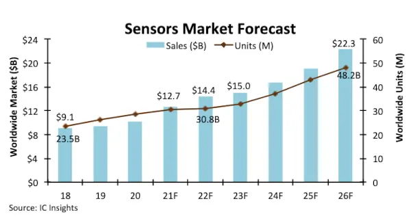 ICinsightsSensorsMarket600.jpg